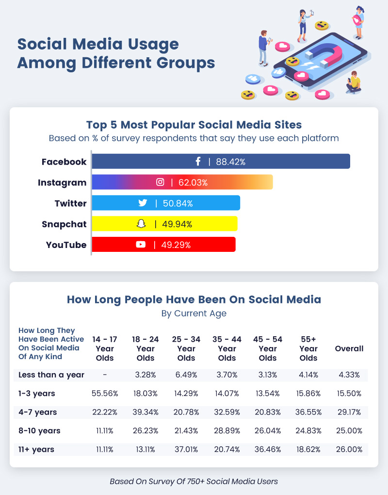 Bar graph outlining the top 5 most popular social media sites and percentages of how long people have been on social media