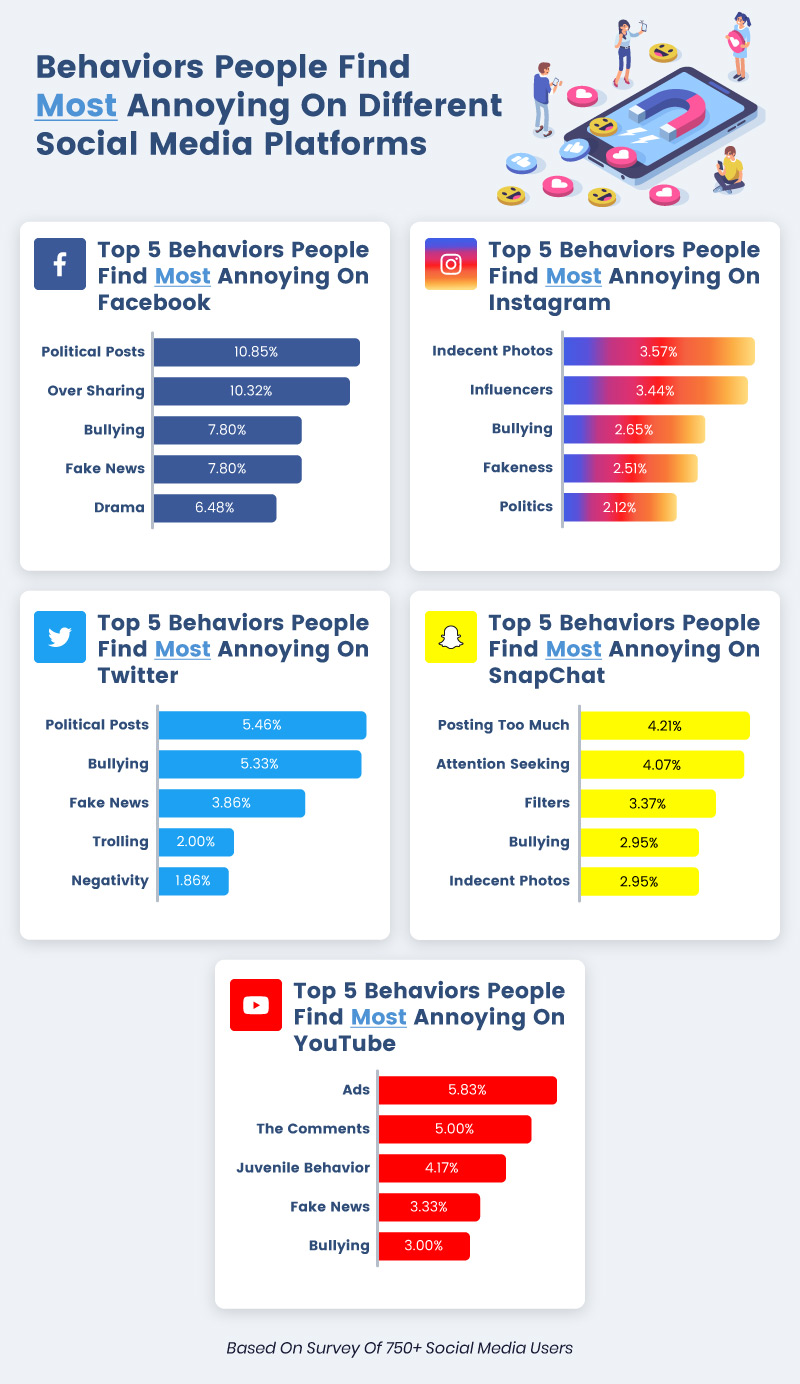 Bar graph outlining the behaviors people find most annoying on different social media platforms 